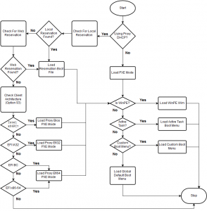 PXE Boot Flowchart – CloneDeploy